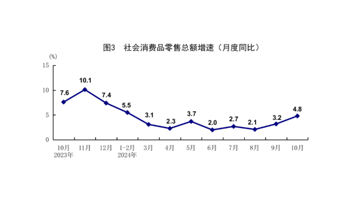 消费回升明显，10月国民经济运行稳中有进