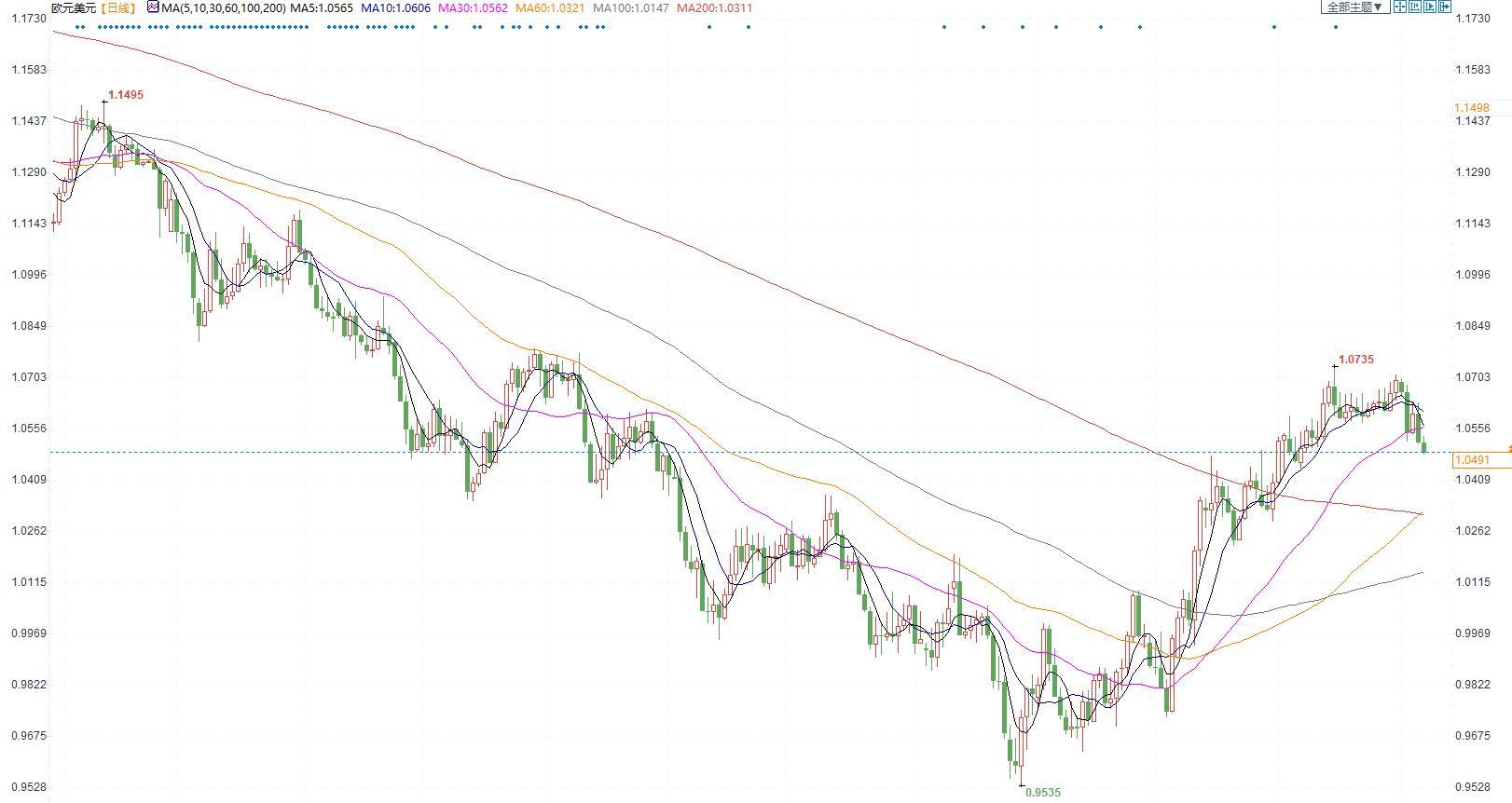 欧元兑美元汇率失守新关口，市场波动加剧——深度解析EUR/USD汇率走势背后的因素