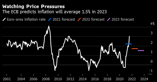 欧洲央行管委Holzmann，通胀风险挥之不去，必须维持限制性政策