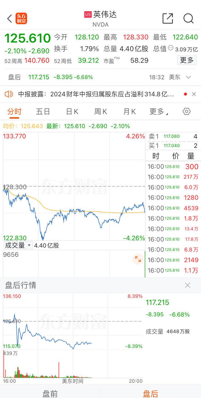 德意志银行对英伟达股价信心增强，目标价位上调至140.00美元