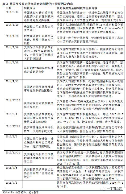 美国对俄金融制裁，影响与后果分析