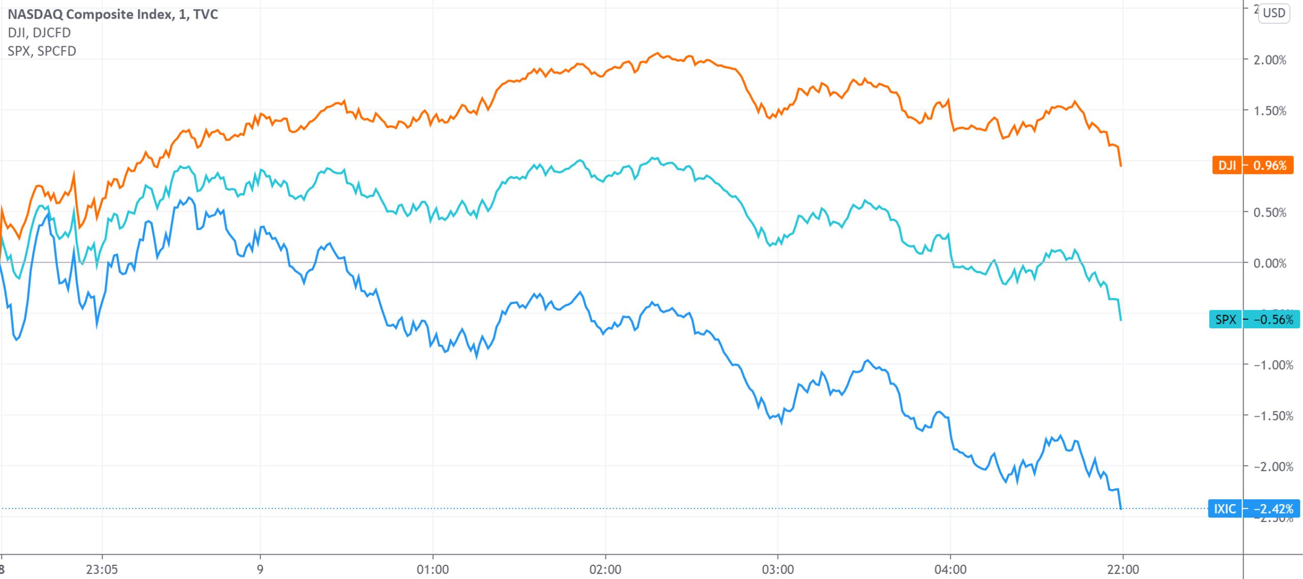 美股高开低走，纳指跌超1%，市场波动背后的深层原因及应对策略