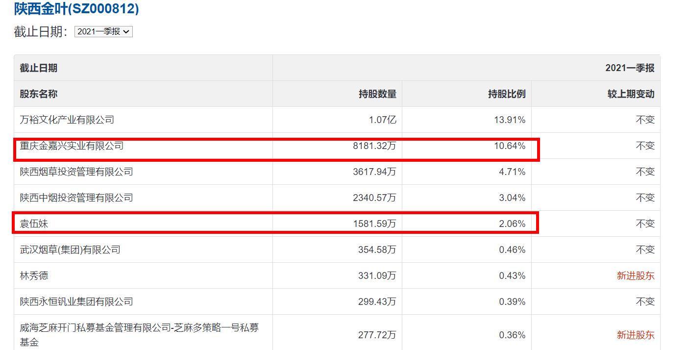 陕西金叶股价飙升背后的故事，三天两板，公司实控人被公安机关指定居所监视居住