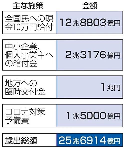 日本政府拟推大规模刺激计划，聚焦低收入群体，助力经济复苏与公平发展