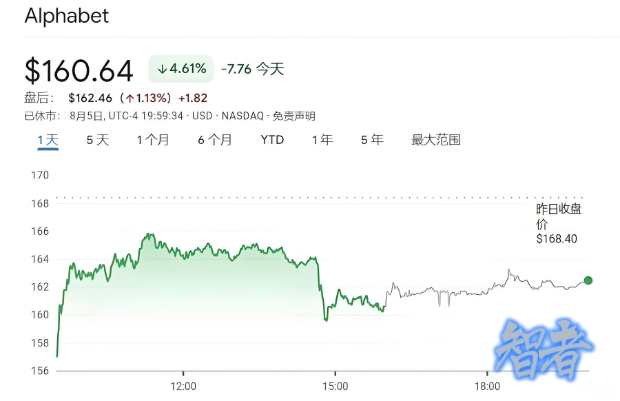 谷歌母公司Alphabet股价震荡，日内跌幅一度扩大至5%——探究背后的原因及影响