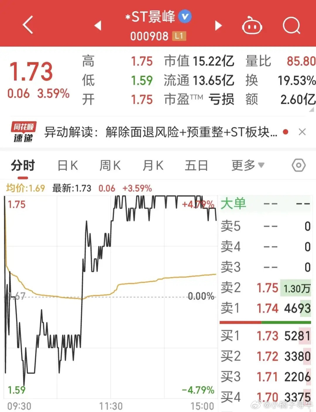 四个多月暴涨752.78%后停牌核查，ST景峰今日何去何从？