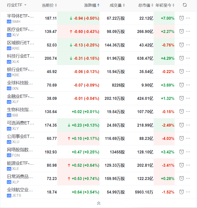 行业ETF美股盘初走势分化，科技股与医疗业ETF表现迥异