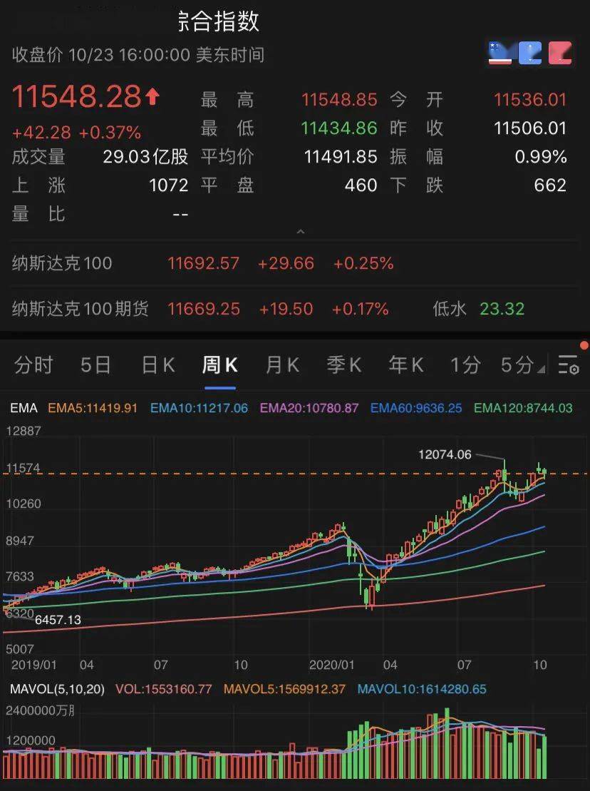 道指、标普500与纳指齐涨，市场乐观情绪升温