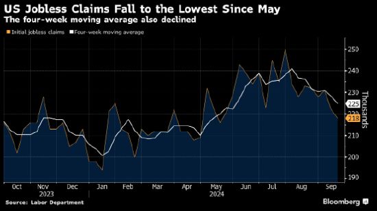 美国就业市场的新曙光，上周首次申领失业救济人数降至四月以来最低
