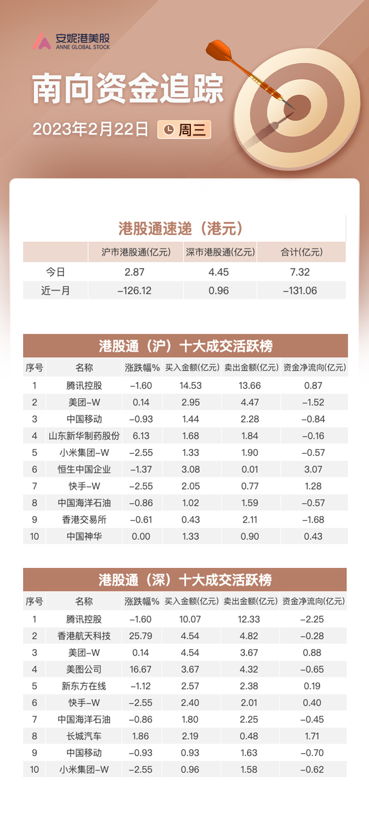 南向资金11月21日净买入逾46亿港元，重点加仓快手及其他热门科技股