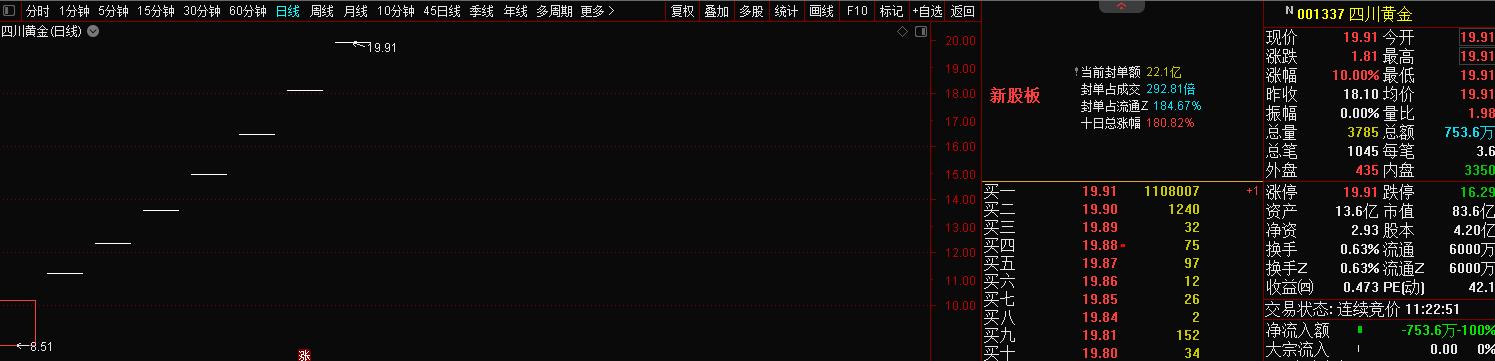 突然就涨停，近8万股民嗨翻！价值6000亿元的金矿，隐藏了什么秘密？