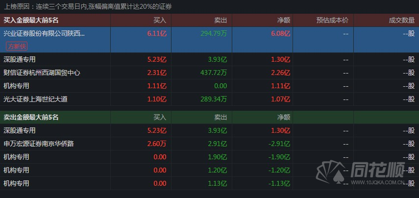 龙虎榜揭秘，和而泰今日涨停，神秘游资方新侠大手笔净买入1.18亿元背后的故事