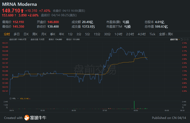 加密货币总市值达3.23万亿美元，市场热度持续升温，24小时涨幅达惊人的3.66%