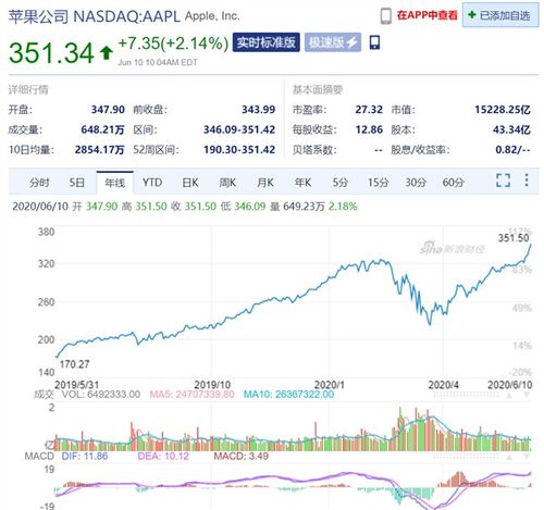 加密货币总市值突破关口，3.28万亿美元，24小时涨幅达惊人的3.7%！