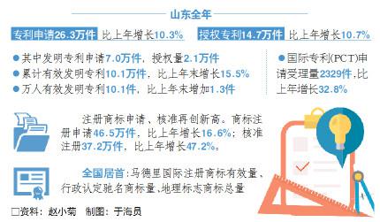 3+2五级联动，山东打造知识产权保护新模式