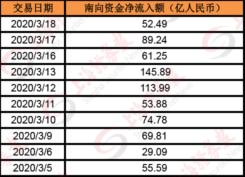 南向资金净流入显信心，3只个股连续获净买入