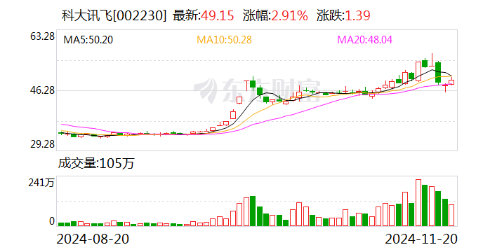 科大讯飞，一致行动协议期满终止，公司实控人调整为刘庆峰