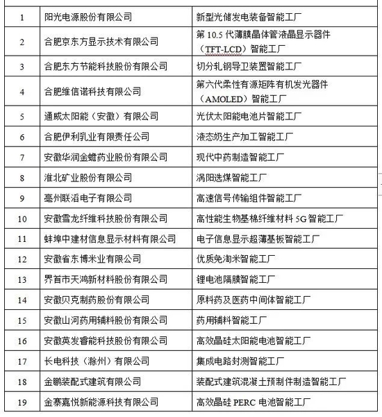 重磅！首批市级先进级智能工厂名单公示，共42个！