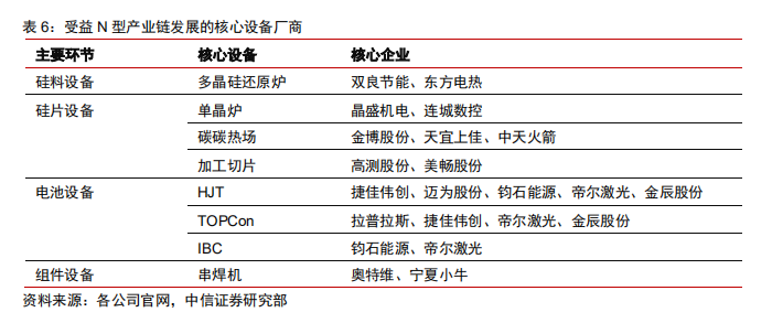 机构动态，本周183N型电池片价格率先反弹，硅料价格走势预测松动下行