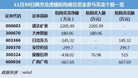 龙虎榜揭秘，机构买卖动态，今日聚焦这十四股，抛售日出东方引发市场关注