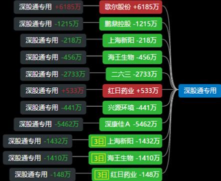 深股通现身揭秘，揭秘十只个股背后的龙虎榜风云