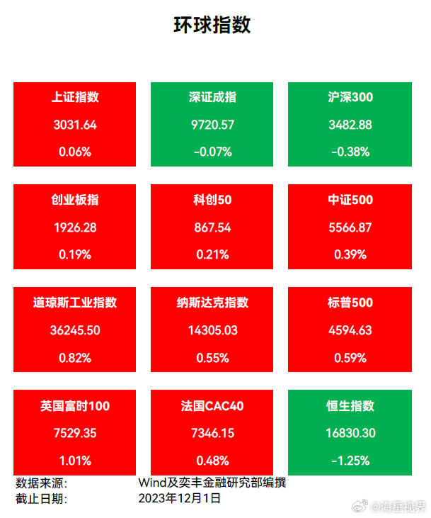 收评，沪指微涨录得三连阳，大千生态等高位人气股持续领跑市场