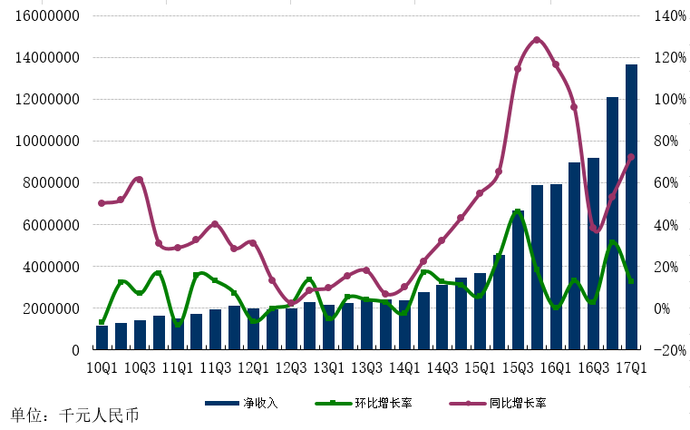 贝壳第三季度业绩表现亮眼，净收入达226亿元人民币，同比增长26.8%