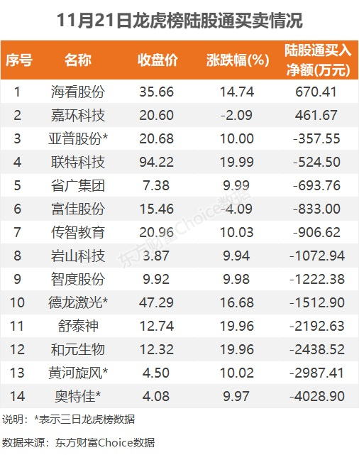 能科科技11月21日龙虎榜数据解析