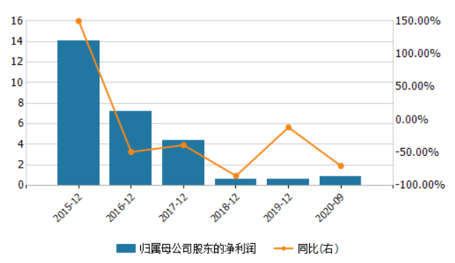 大东方连续四日三板走势下的生产经营现状解析，前三季度归母净利润同比下降23.08%