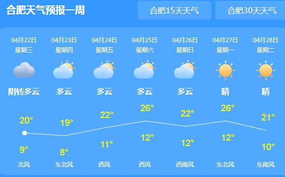 冷空气派送中！合肥下周大风降温7～9℃