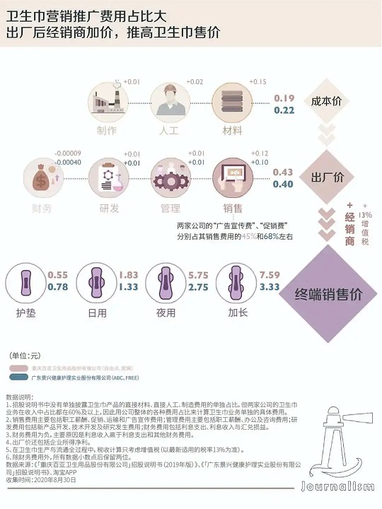 长度不够，卫生巾大牌被抛弃？消费者转向医用卫生巾背后的真相