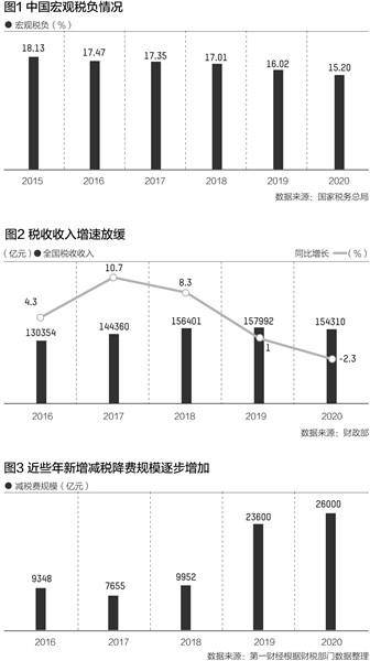 中国宏观税负约25.8%，专家建言稳定税负、优化税制结构助推经济高质量发展