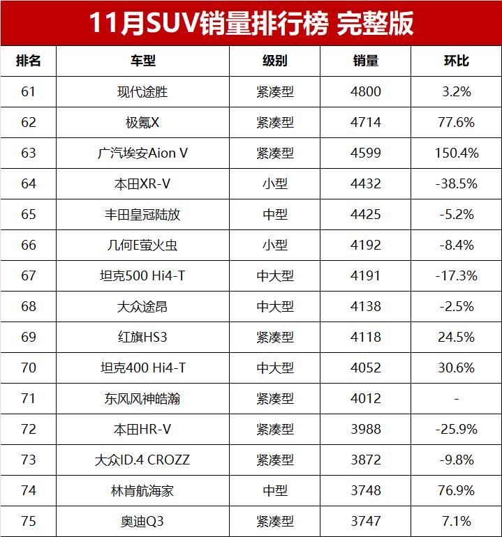 最新硬派越野销量榜，坦克300失冠，意外夺冠者竟是比亚迪——市场格局的新变化