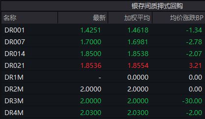 债市收盘分析，地方债放量启动，国债活跃券交易活跃