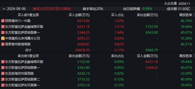 举牌概念股涨幅达1.95%，主力资金积极净流入这些股票