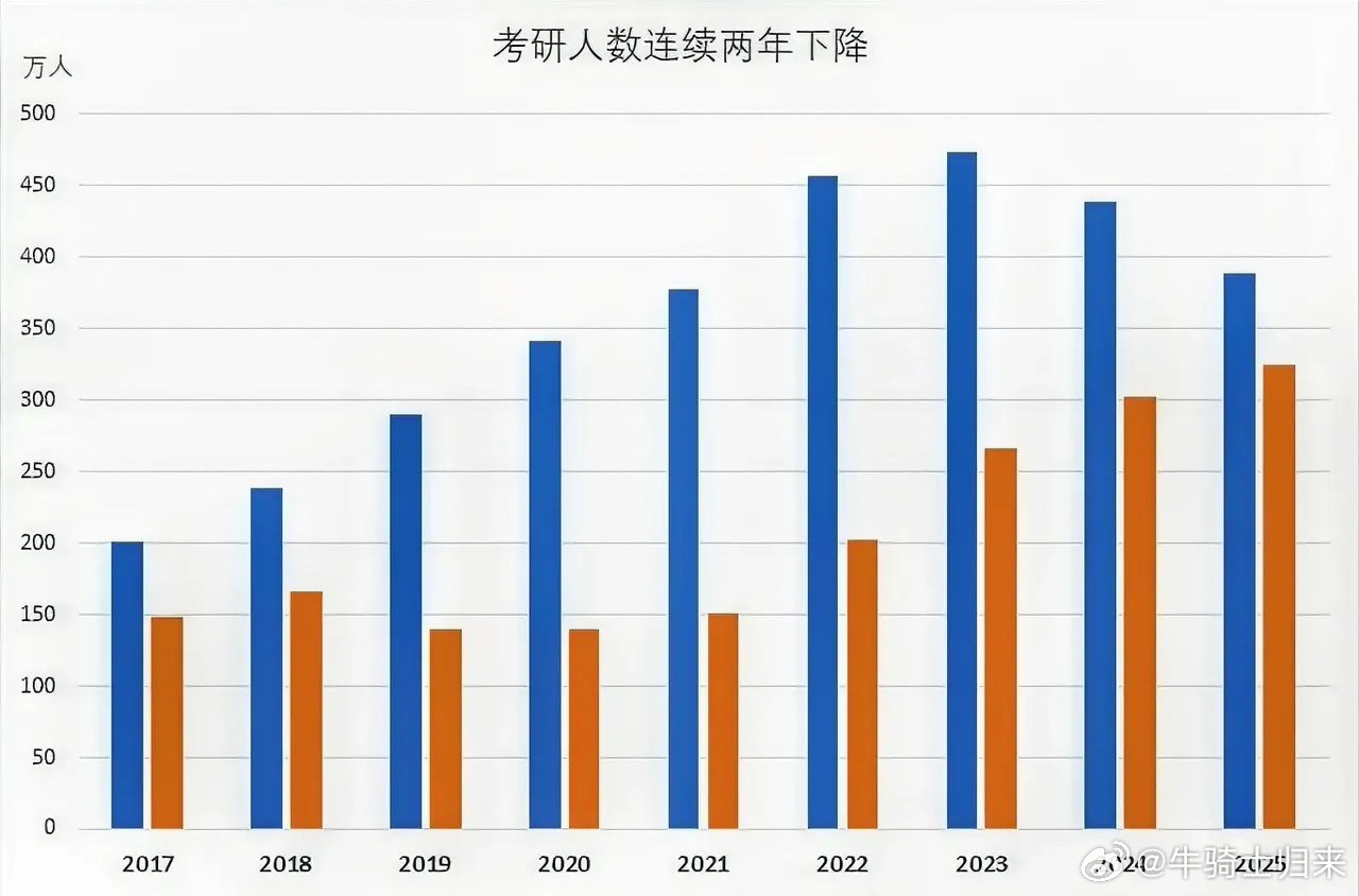 中国教育部公布，硕士研究生报名人数持续上升，预计2025年全国硕士研究生报名人数将达到388万