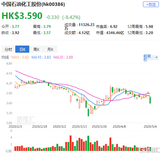 港交所公告，中石化以3050万港元成功回购730万股H股