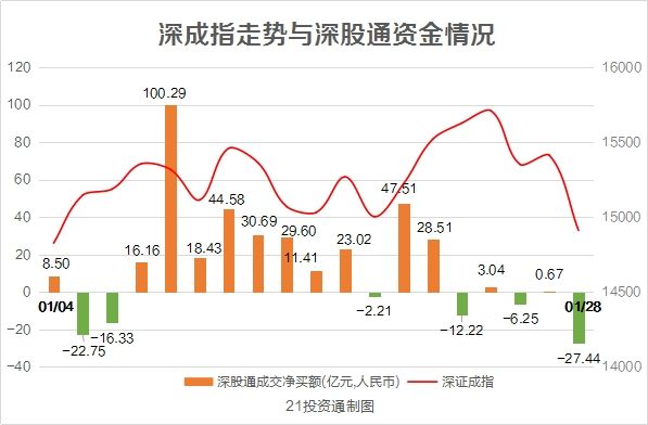 解密主力资金出逃股，连续五日净流出达534股