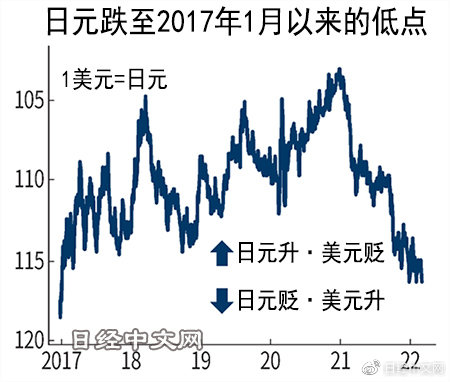 美元兑日元汇率大幅下滑，日内跌幅超过0.50%——市场波动背后的深层原因