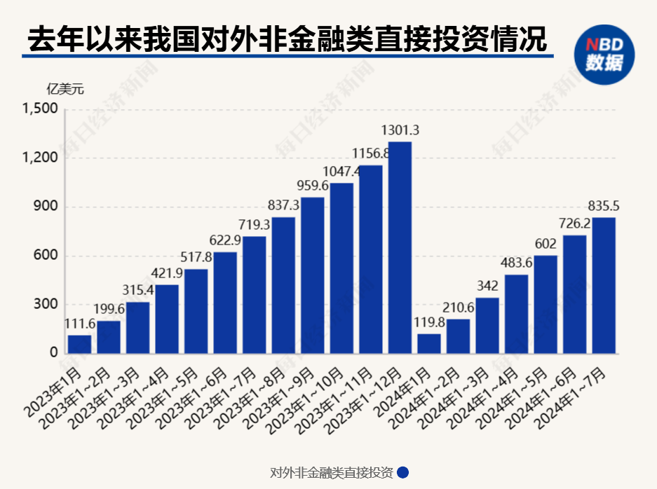 今年1至10月我国对外非金融类直接投资同比增长10.6%，展现强劲增长态势