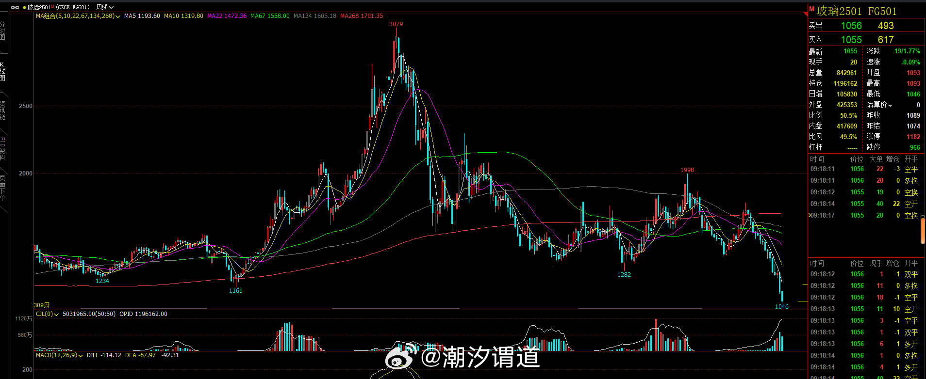 玻璃期货市场走势分析，主力合约持仓变化与价格上扬背后的原因