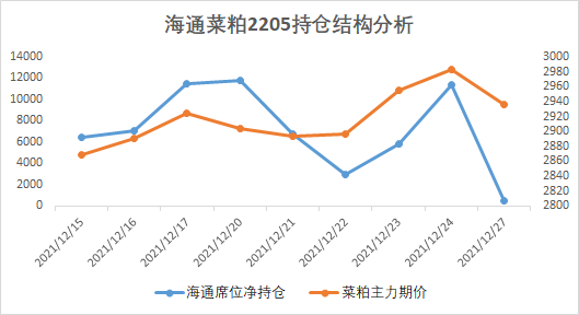 菜油市场震荡下行，最新主力合约持仓变化分析