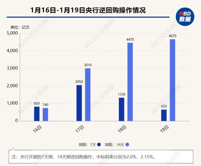 央行公开市场开展4701亿元7天期逆回购操作，市场解读与影响分析