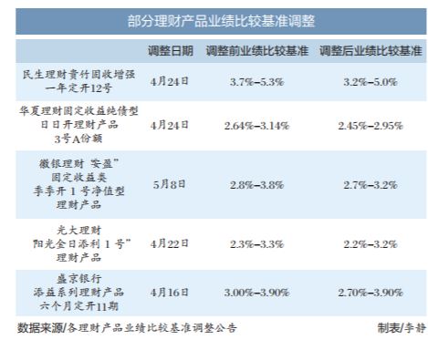 理财公司掀起降费大战，部分产品费率低至零