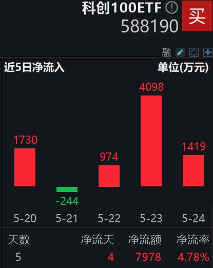 科创板反弹通道有望开启，科创100ETF（588190）迎布局窗口期