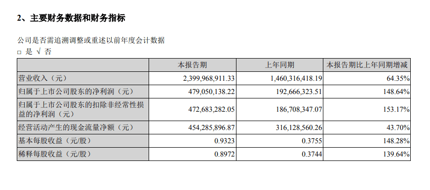 华鲁恒升控股子公司蜜胺树脂单体项目成功投产，展望产业新篇章