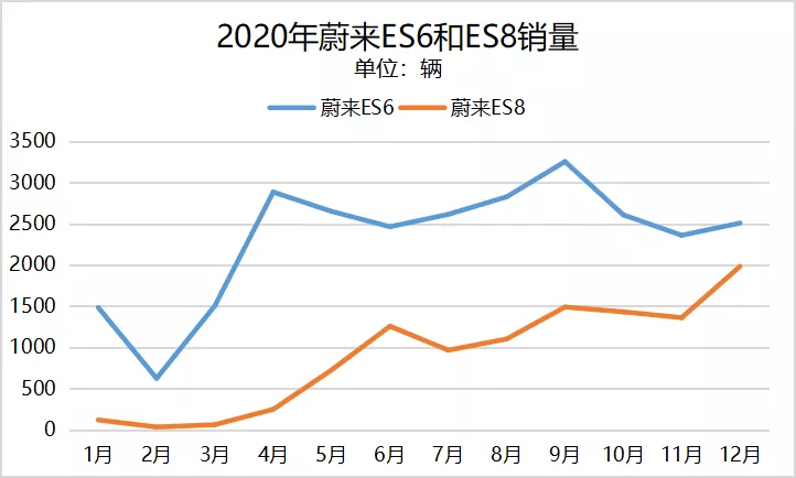 蔚来主动降低交付量背后的毛利压力与挑战