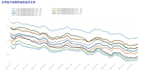 韩国公司债市场观察，三年期公司债收益率下跌4.2个基点至3.396%