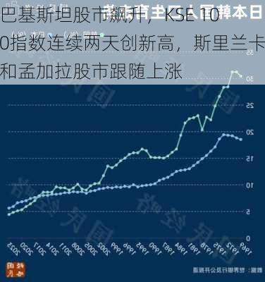 巴基斯坦KSE-100指数持续攀升，市场上涨1%至新高度96,526.16点