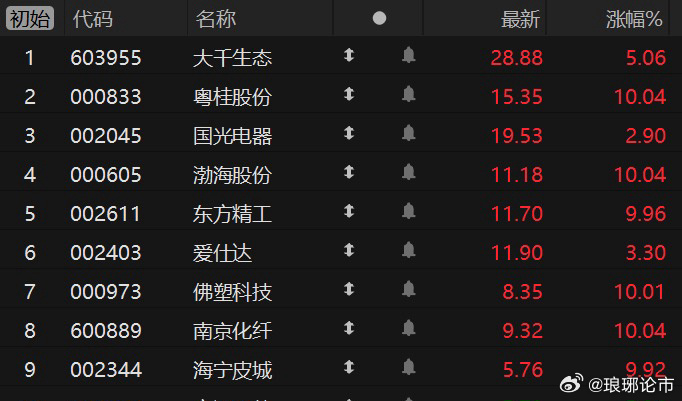 今日涨跌停股分析，市场走势活跃，大千生态与日出东方表现抢眼